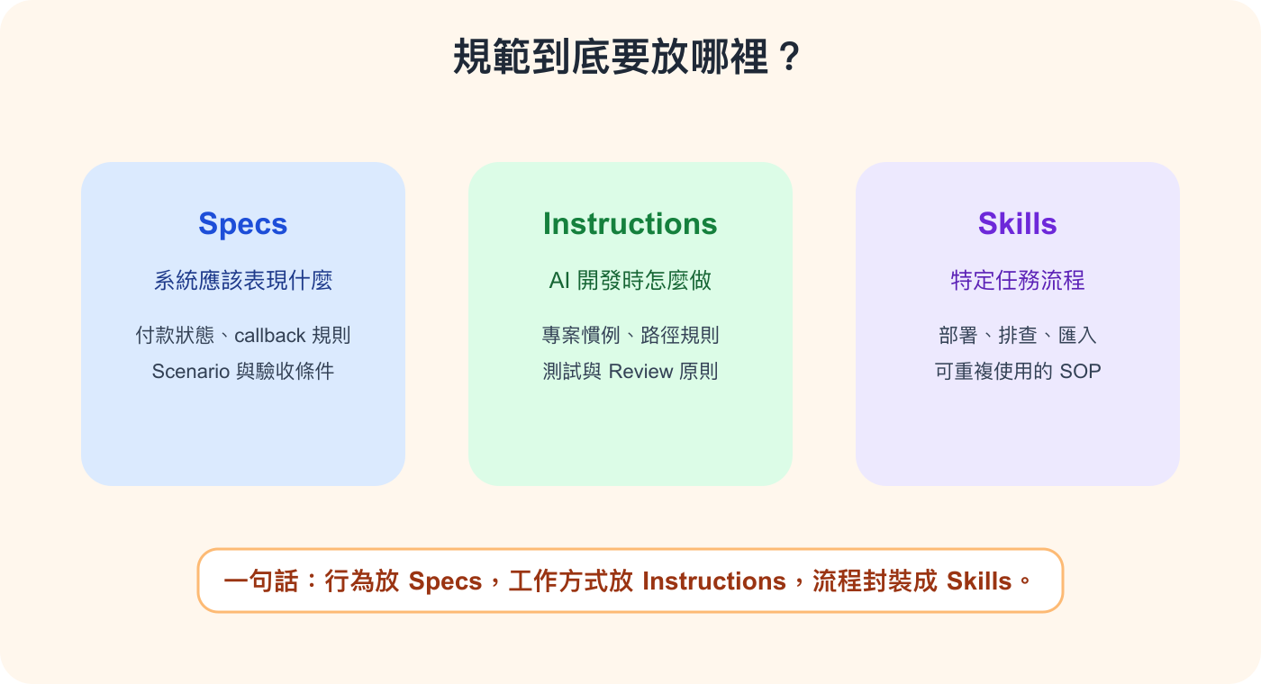 Specs、Instructions、Skills 三者分工圖