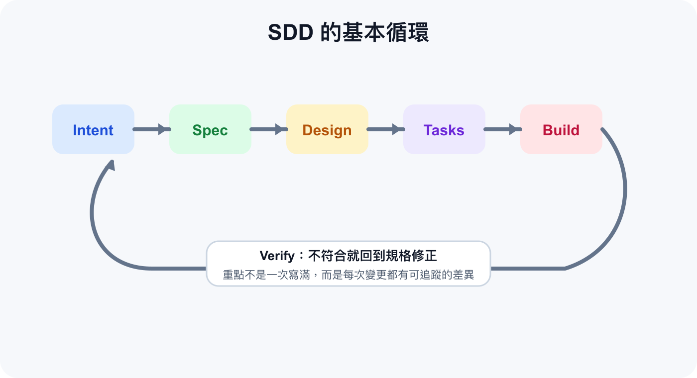 SDD 從 Intent、Spec、Design、Tasks、Build 到 Verify 的循環圖