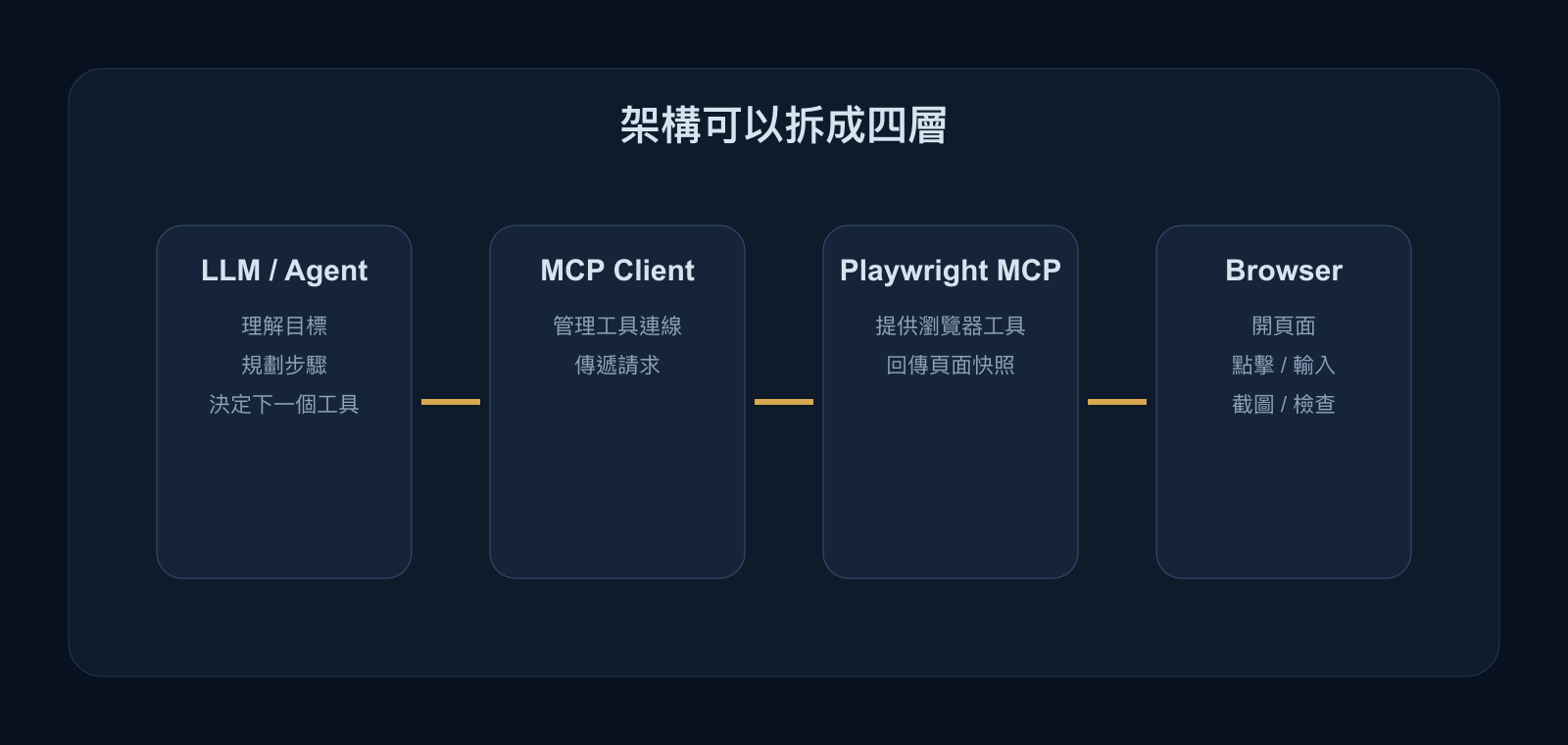 Playwright MCP 的 LLM、MCP Client、MCP Server 與 Browser 架構圖