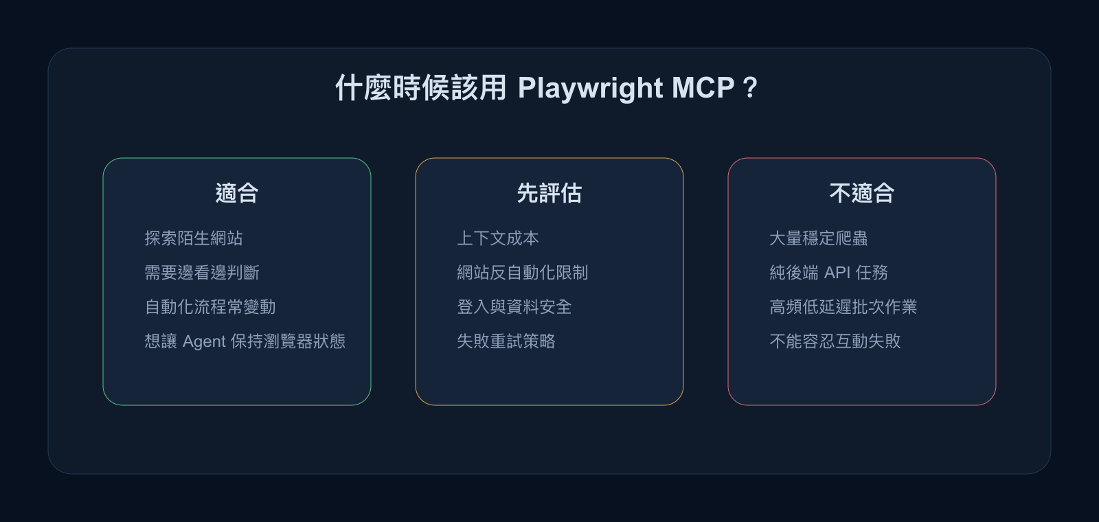 Playwright MCP 適合與不適合使用情境的決策圖