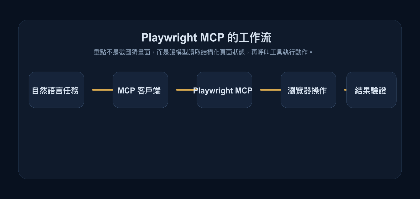 Playwright MCP 從自然語言任務到瀏覽器操作與結果驗證的流程圖