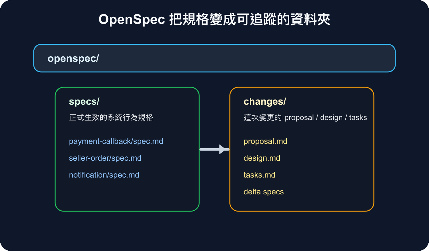 OpenSpec 資料夾結構圖，包含 specs 與 changes 兩大區塊