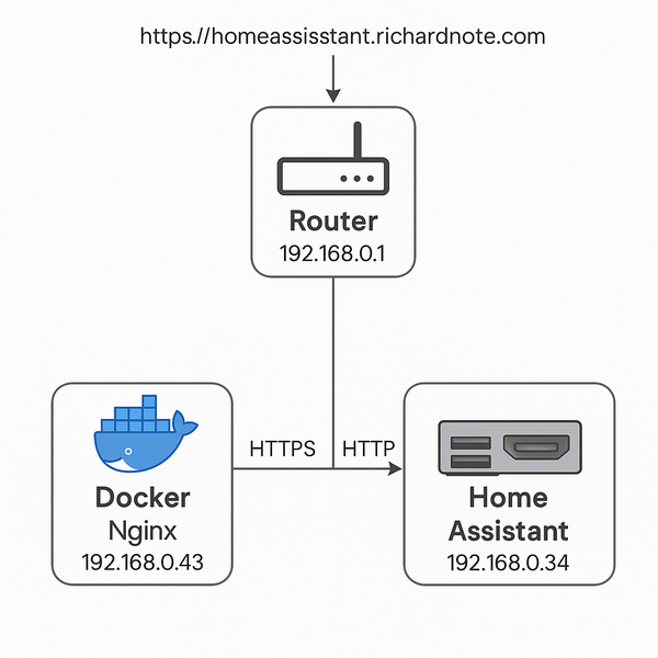 使用 Nginx Proxy Manager 將 HTTPS 流量反代至 Home Assistant 實體機